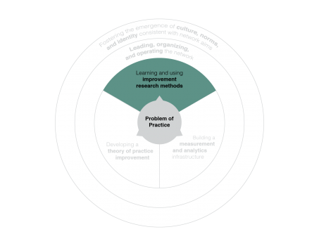 How to Launch a Productive Network | Carnegie Foundation for the ...